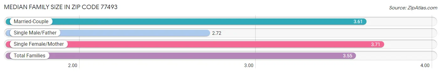 Median Family Size in Zip Code 77493