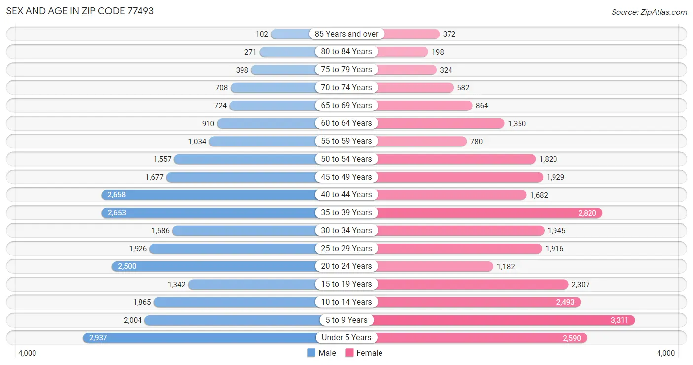 Sex and Age in Zip Code 77493