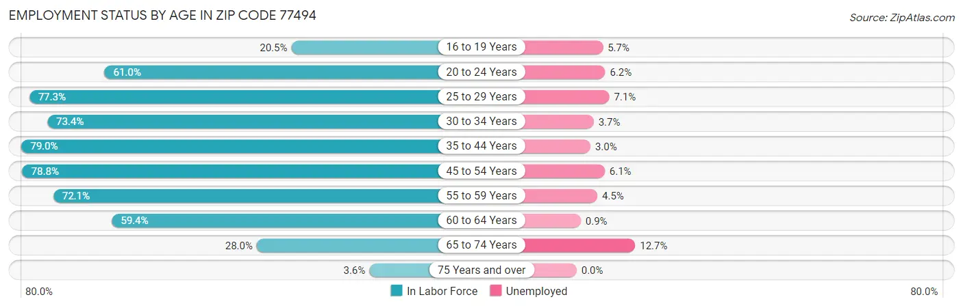 Employment Status by Age in Zip Code 77494