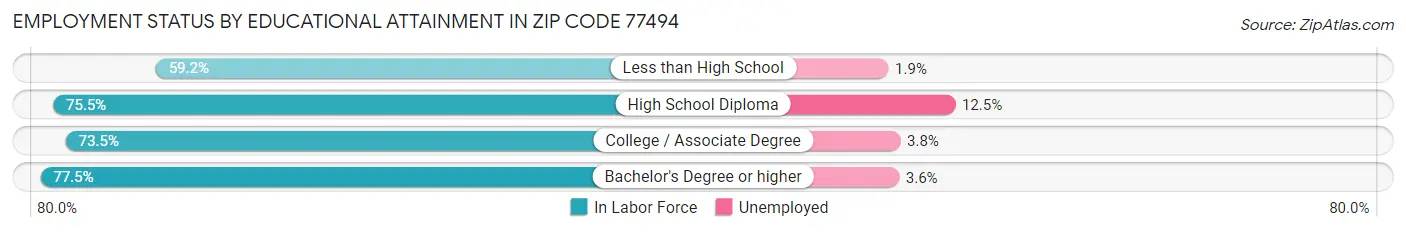 Employment Status by Educational Attainment in Zip Code 77494