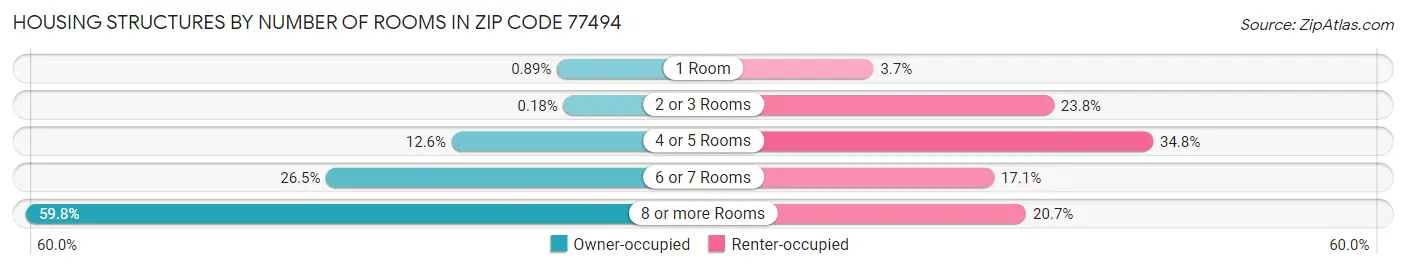 Housing Structures by Number of Rooms in Zip Code 77494