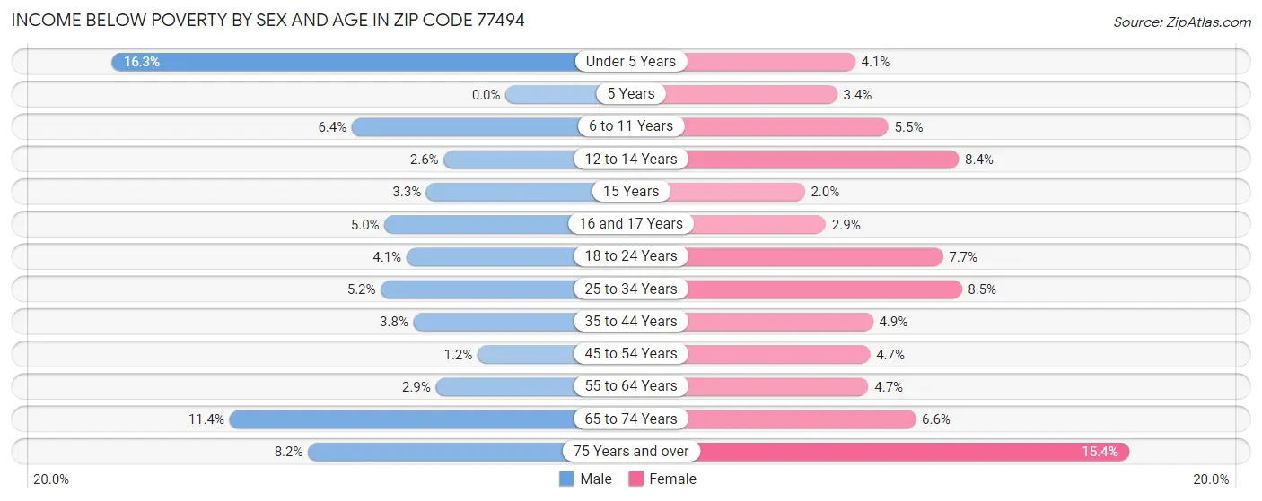 Income Below Poverty by Sex and Age in Zip Code 77494