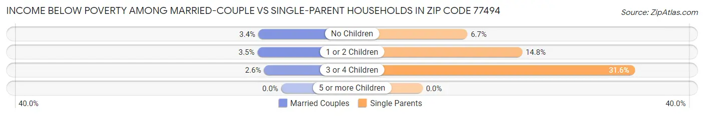 Income Below Poverty Among Married-Couple vs Single-Parent Households in Zip Code 77494