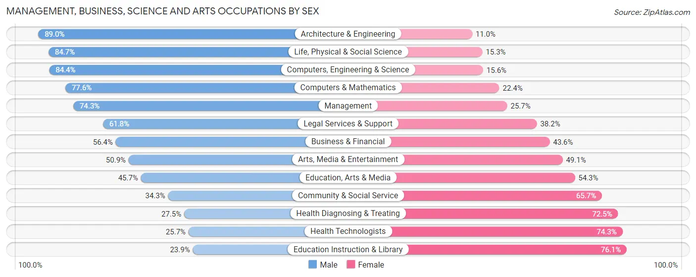 Management, Business, Science and Arts Occupations by Sex in Zip Code 77494
