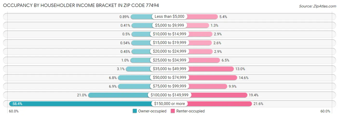 Occupancy by Householder Income Bracket in Zip Code 77494