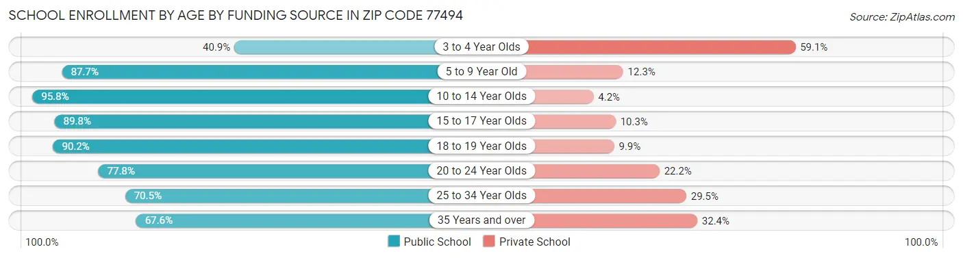 School Enrollment by Age by Funding Source in Zip Code 77494