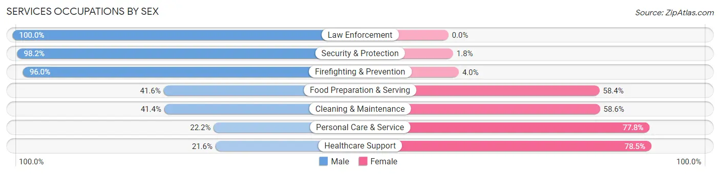 Services Occupations by Sex in Zip Code 77494