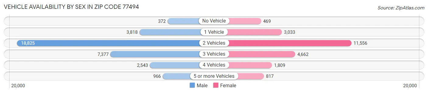 Vehicle Availability by Sex in Zip Code 77494