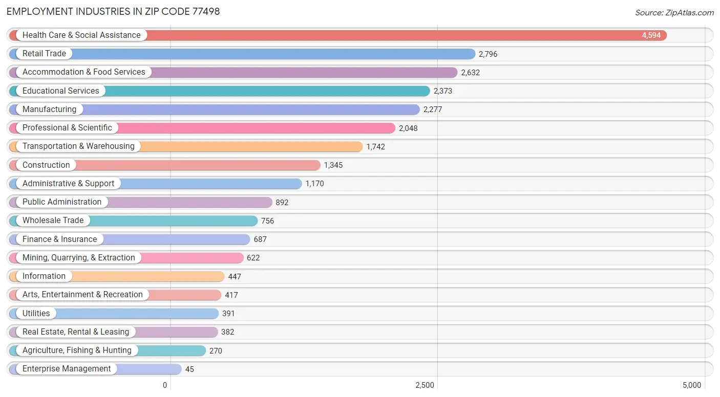 Employment Industries in Zip Code 77498