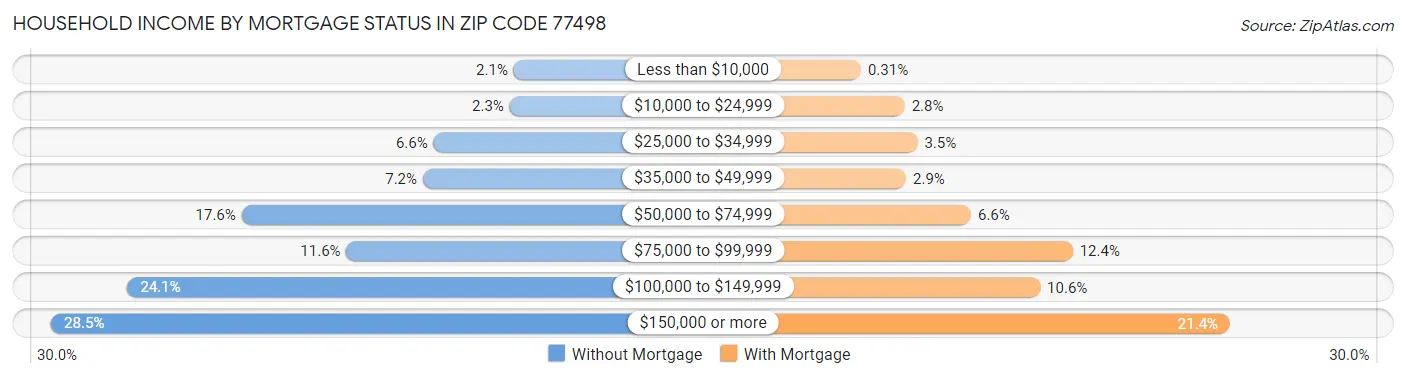 Household Income by Mortgage Status in Zip Code 77498