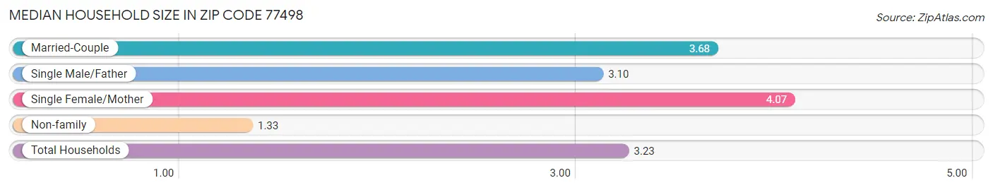 Median Household Size in Zip Code 77498