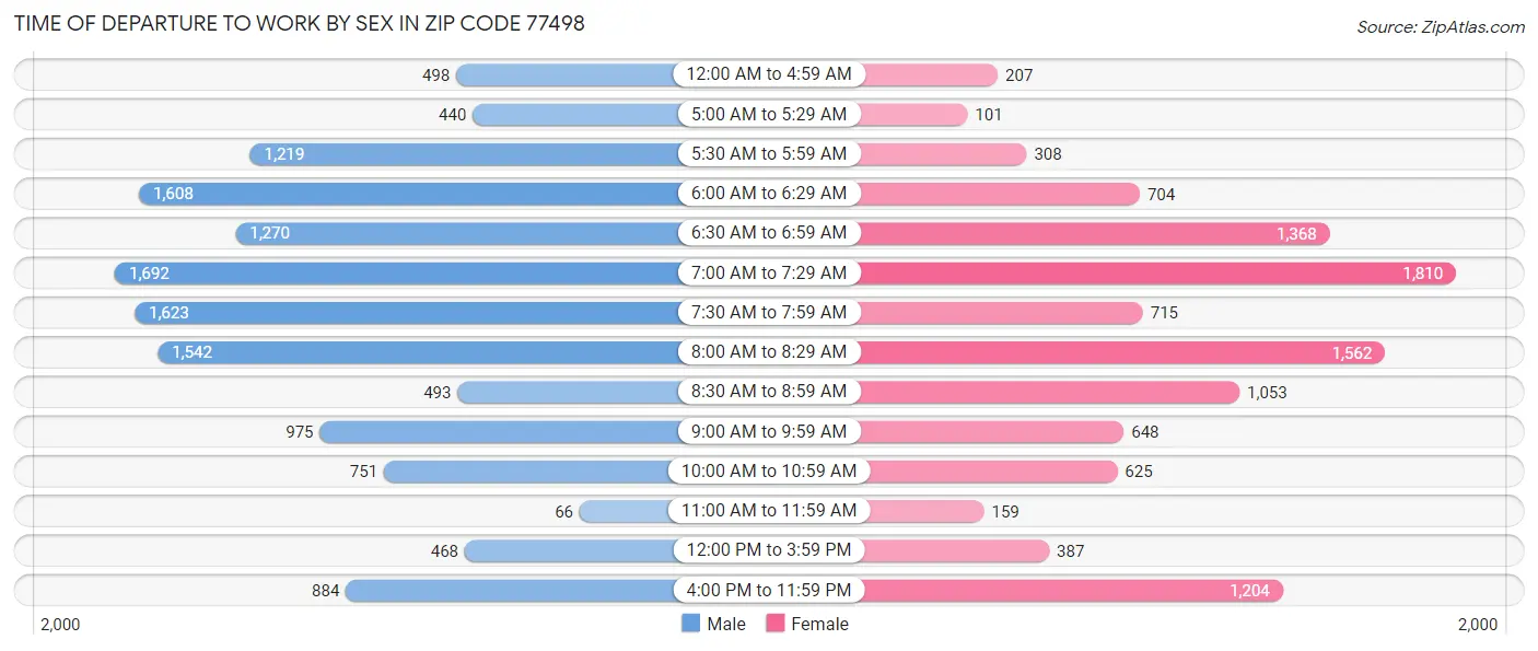 Time of Departure to Work by Sex in Zip Code 77498