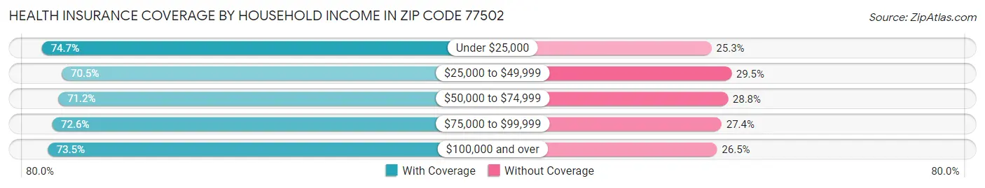 Health Insurance Coverage by Household Income in Zip Code 77502