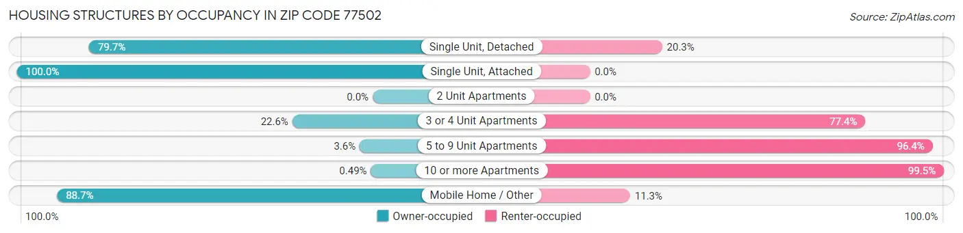 Housing Structures by Occupancy in Zip Code 77502