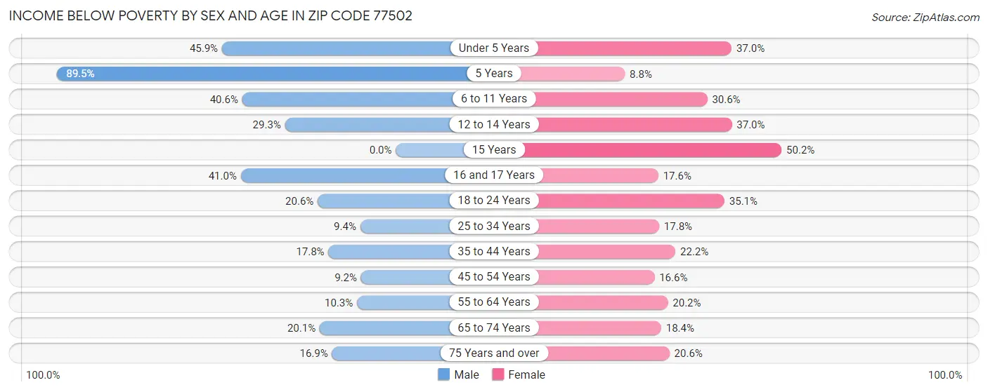 Income Below Poverty by Sex and Age in Zip Code 77502