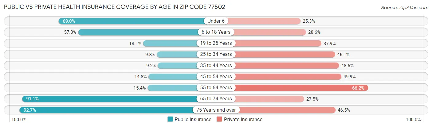 Public vs Private Health Insurance Coverage by Age in Zip Code 77502
