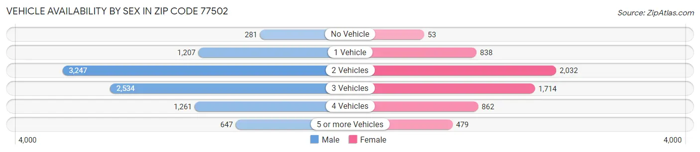 Vehicle Availability by Sex in Zip Code 77502