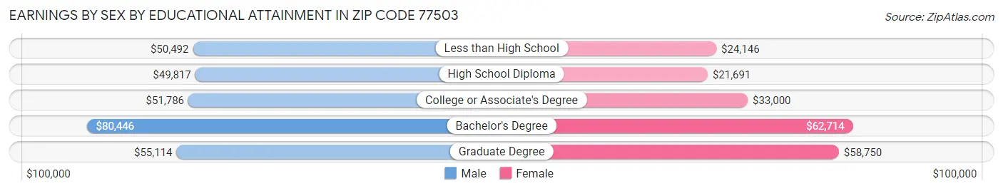 Earnings by Sex by Educational Attainment in Zip Code 77503