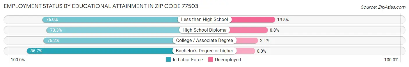 Employment Status by Educational Attainment in Zip Code 77503