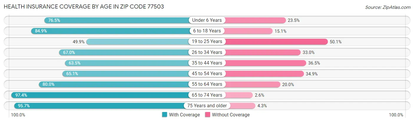Health Insurance Coverage by Age in Zip Code 77503