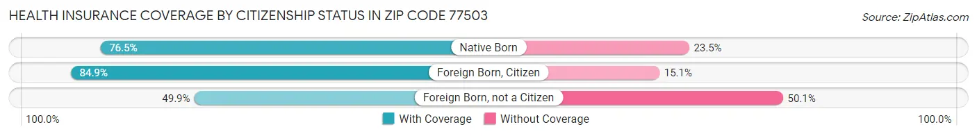 Health Insurance Coverage by Citizenship Status in Zip Code 77503