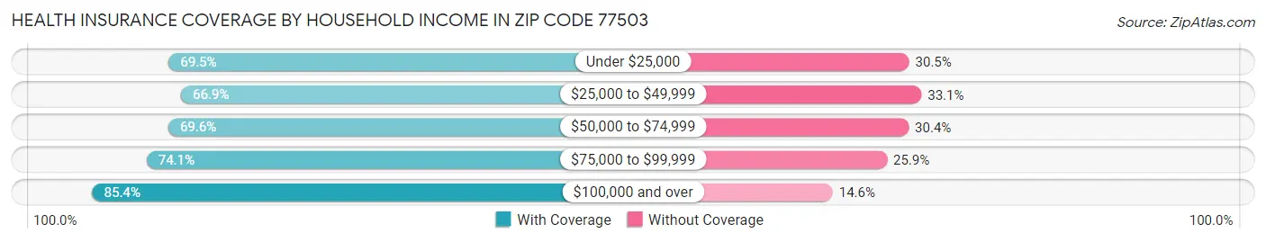 Health Insurance Coverage by Household Income in Zip Code 77503