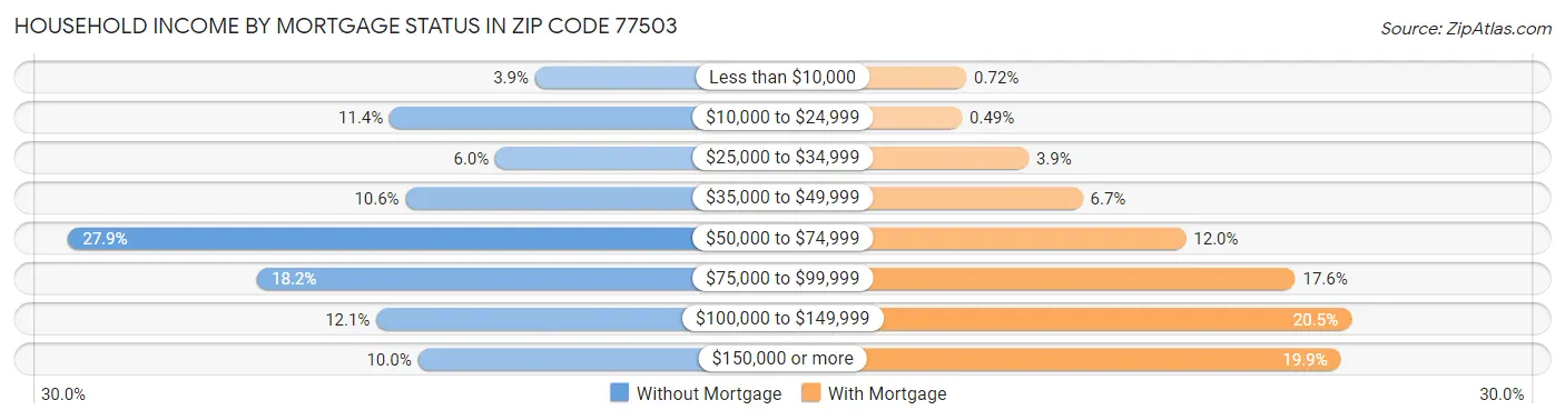 Household Income by Mortgage Status in Zip Code 77503