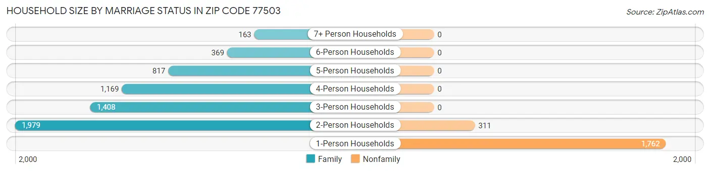 Household Size by Marriage Status in Zip Code 77503