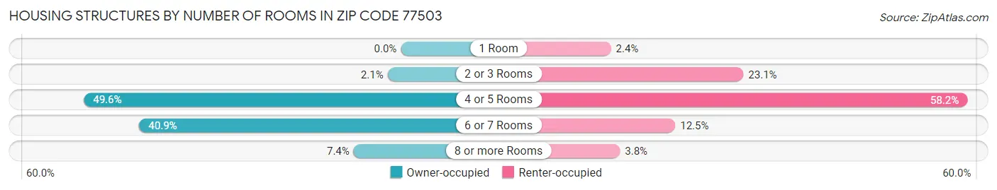 Housing Structures by Number of Rooms in Zip Code 77503