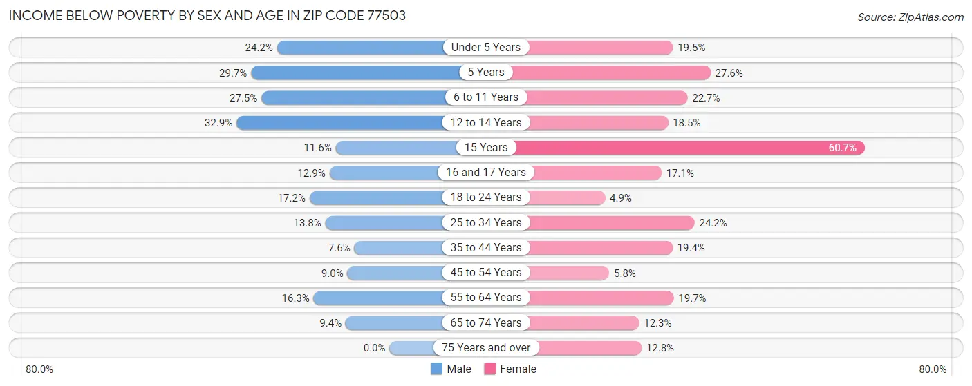 Income Below Poverty by Sex and Age in Zip Code 77503