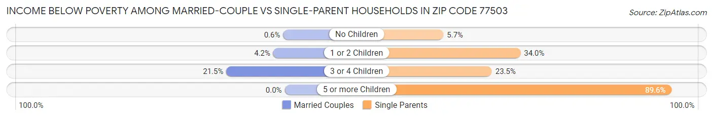 Income Below Poverty Among Married-Couple vs Single-Parent Households in Zip Code 77503