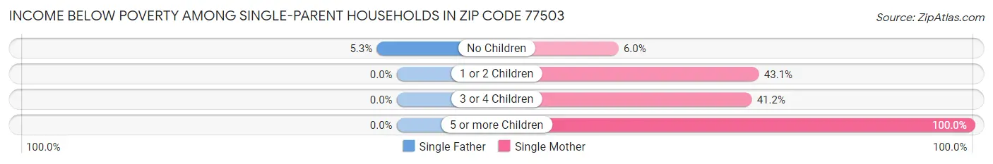 Income Below Poverty Among Single-Parent Households in Zip Code 77503