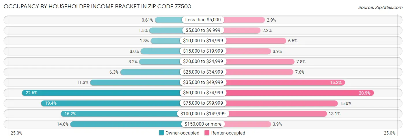Occupancy by Householder Income Bracket in Zip Code 77503