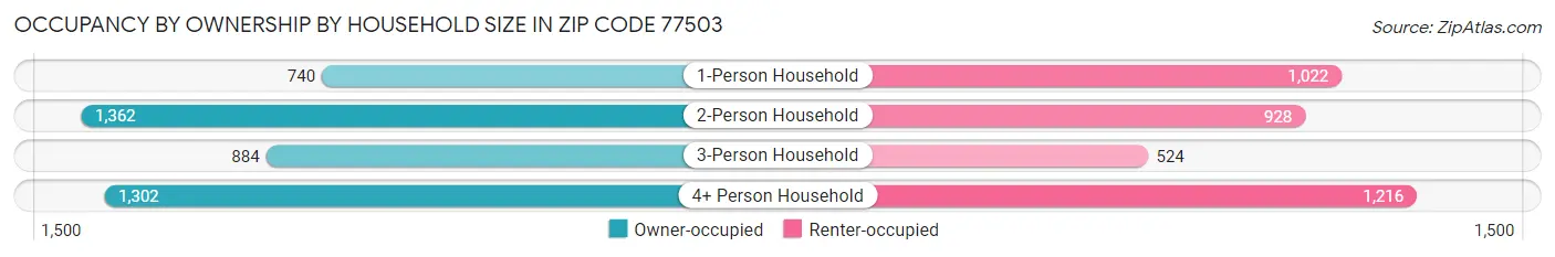 Occupancy by Ownership by Household Size in Zip Code 77503