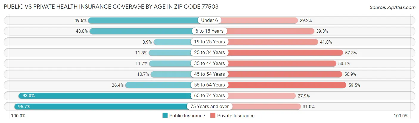 Public vs Private Health Insurance Coverage by Age in Zip Code 77503