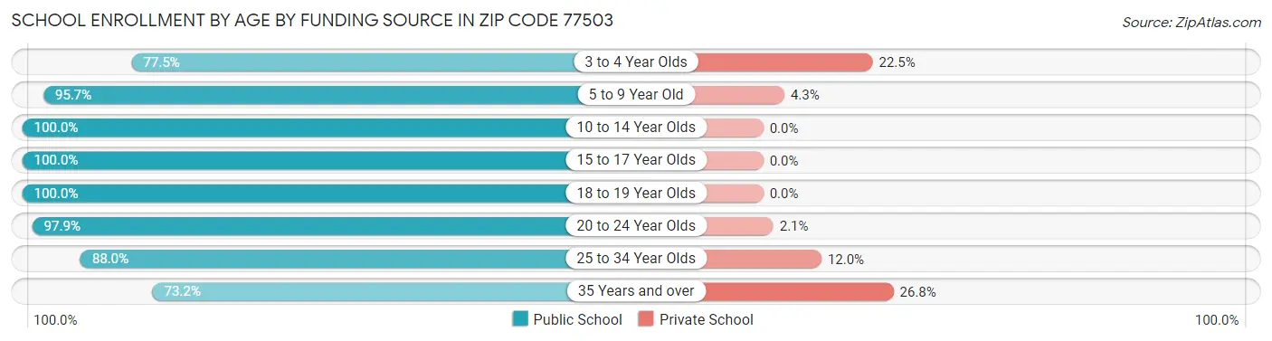 School Enrollment by Age by Funding Source in Zip Code 77503