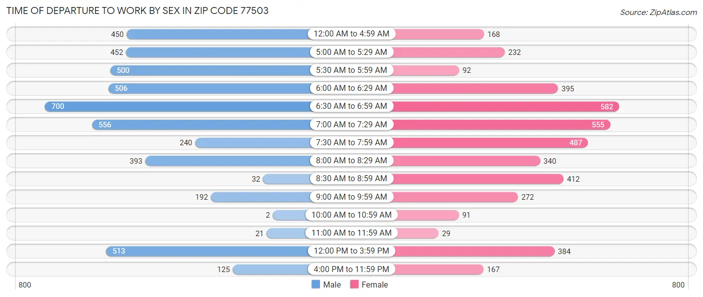 Time of Departure to Work by Sex in Zip Code 77503