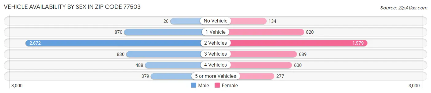 Vehicle Availability by Sex in Zip Code 77503