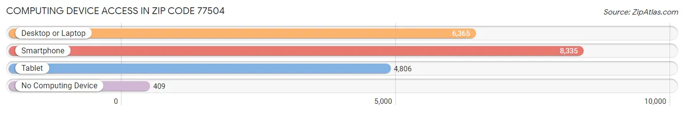 Computing Device Access in Zip Code 77504