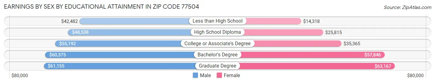 Earnings by Sex by Educational Attainment in Zip Code 77504