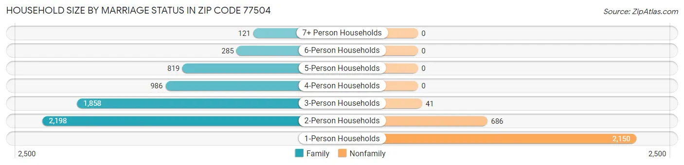 Household Size by Marriage Status in Zip Code 77504