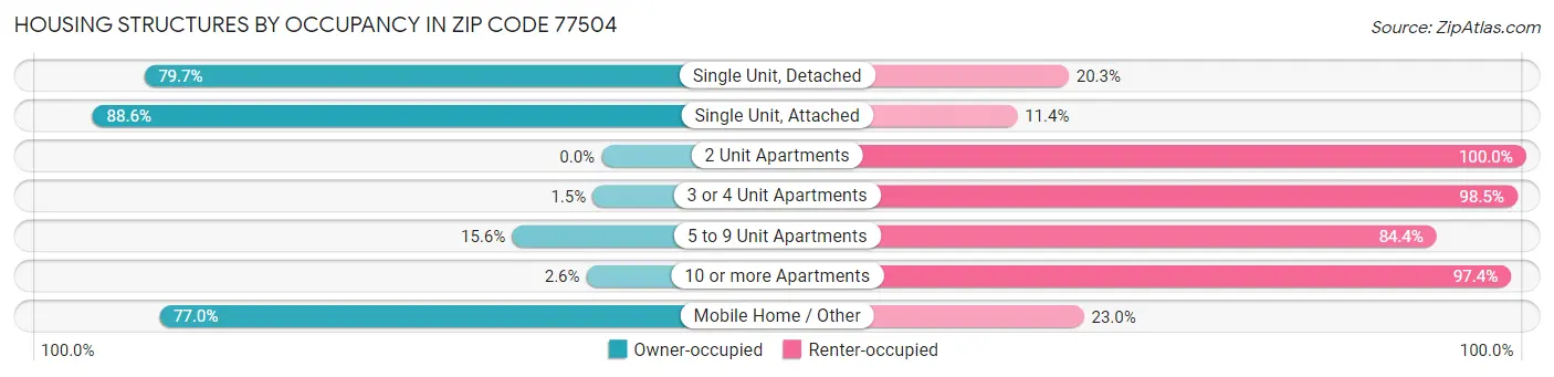 Housing Structures by Occupancy in Zip Code 77504