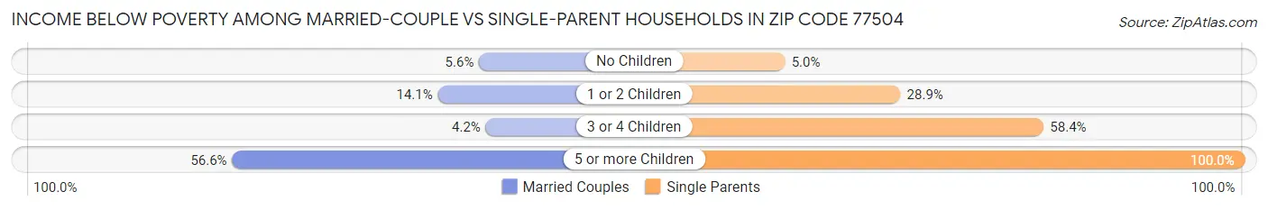 Income Below Poverty Among Married-Couple vs Single-Parent Households in Zip Code 77504