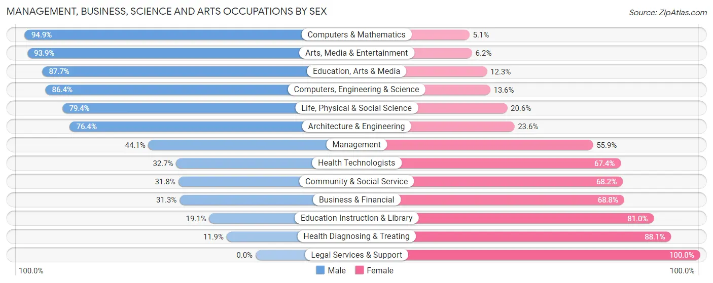 Management, Business, Science and Arts Occupations by Sex in Zip Code 77504