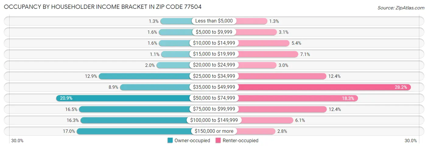 Occupancy by Householder Income Bracket in Zip Code 77504