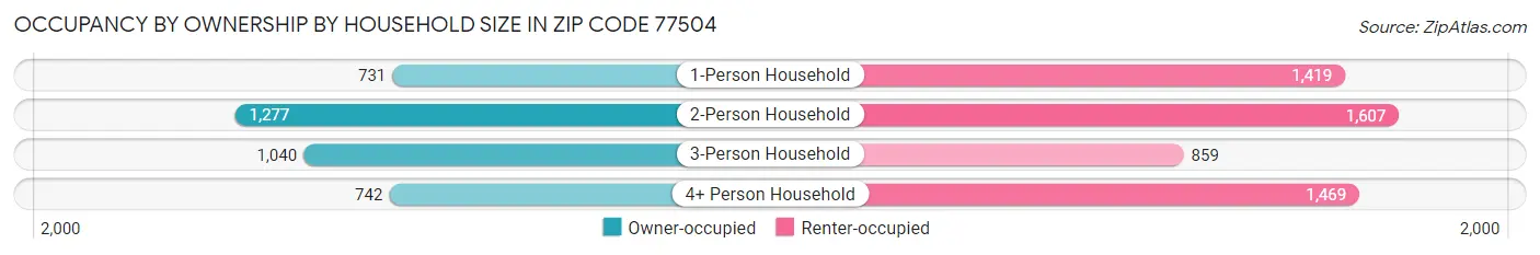 Occupancy by Ownership by Household Size in Zip Code 77504