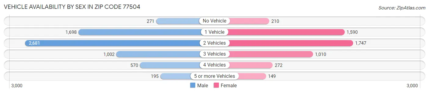 Vehicle Availability by Sex in Zip Code 77504