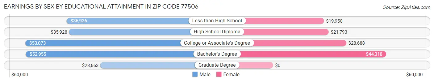Earnings by Sex by Educational Attainment in Zip Code 77506