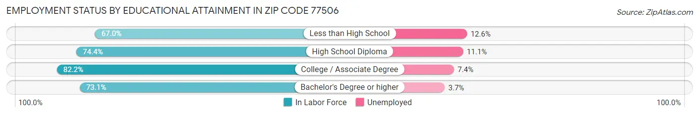 Employment Status by Educational Attainment in Zip Code 77506