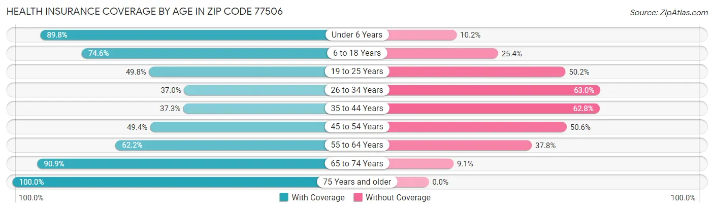 Health Insurance Coverage by Age in Zip Code 77506